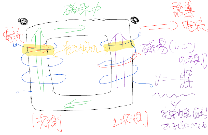 巻き始め点と電流方向