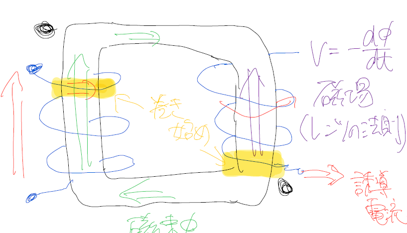 巻き始め点と電流方向